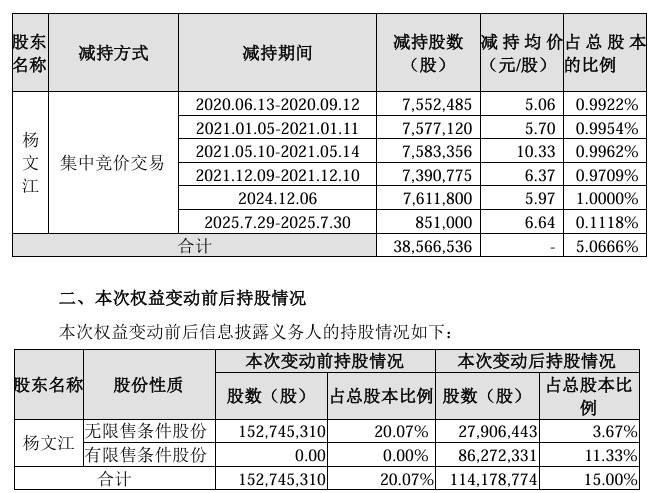 御银股份实控人减持新动作，近两次减持已套现超5000万元，公司上半年专业设备制造收入下滑四成