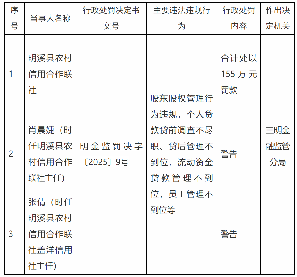 深度揭秘明溪县农村信用合作联社遭巨额罚款155万元背后，股东股权管理漏洞曝光！