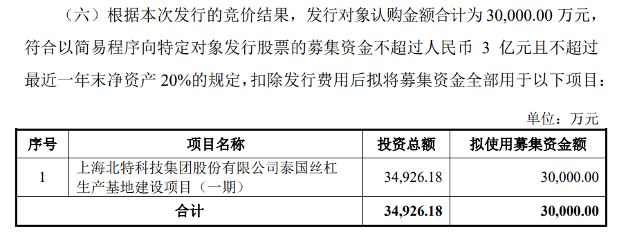北特科技拟定增3亿元建泰国丝杠基地，公司提示技术、预期效益无法实现等风险