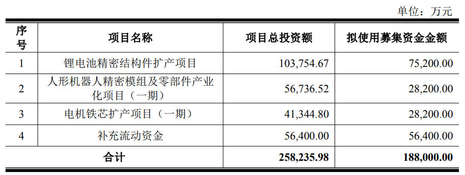 9.88亿现金难覆17亿短债，震裕科技18.8亿募资押注人形机器人赛道