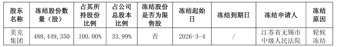 克家居控股股东全部持股被轮候冻结,祸起1.17亿元借贷纠纷,公司去年创单年亏损新高_经济_第1张_中华商讯网 克家居控股股东全部持股被轮候冻结,祸起1.17亿元借贷纠纷,公司去年创单年亏损新高_https://www.ycjhw.cn_经济_第1张