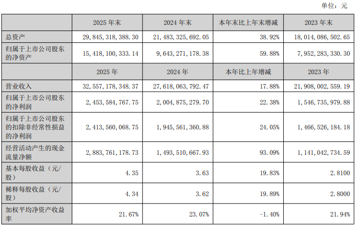 德赛西威业绩狂飙背后:4.3亿元巨额减值吞噬利润17.58%,毛利率逐年下滑_财经_第1张_中华商讯网 德赛西威业绩狂飙背后:4.3亿元巨额减值吞噬利润17.58%,毛利率逐年下滑_https://www.ycjhw.cn_财经_第1张