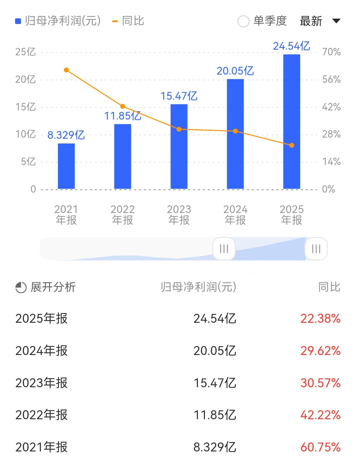 德赛西威业绩狂飙背后:4.3亿元巨额减值吞噬利润17.58%,毛利率逐年下滑_财经_第2张_中华商讯网 德赛西威业绩狂飙背后:4.3亿元巨额减值吞噬利润17.58%,毛利率逐年下滑_https://www.ycjhw.cn_财经_第2张