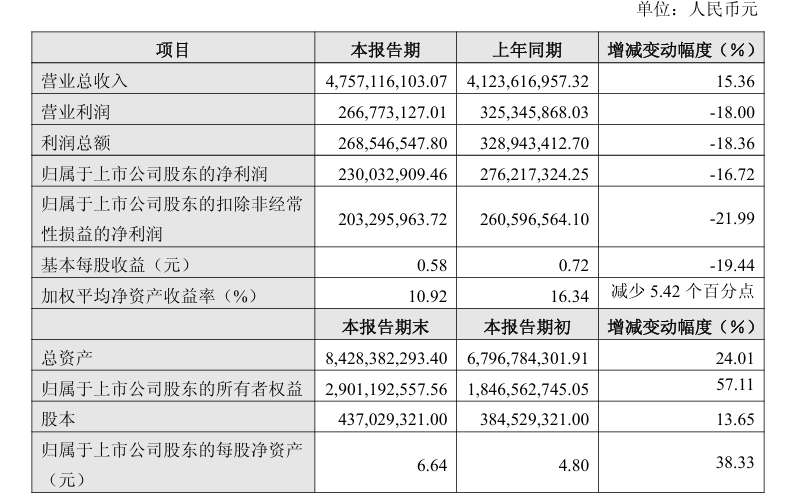 超颖电子去年增收不增利,上市首年交出减盈成绩单,泰国工厂亏损拖后腿_财经_第1张_中华商讯网 超颖电子去年增收不增利,上市首年交出减盈成绩单,泰国工厂亏损拖后腿_https://www.ycjhw.cn_财经_第1张