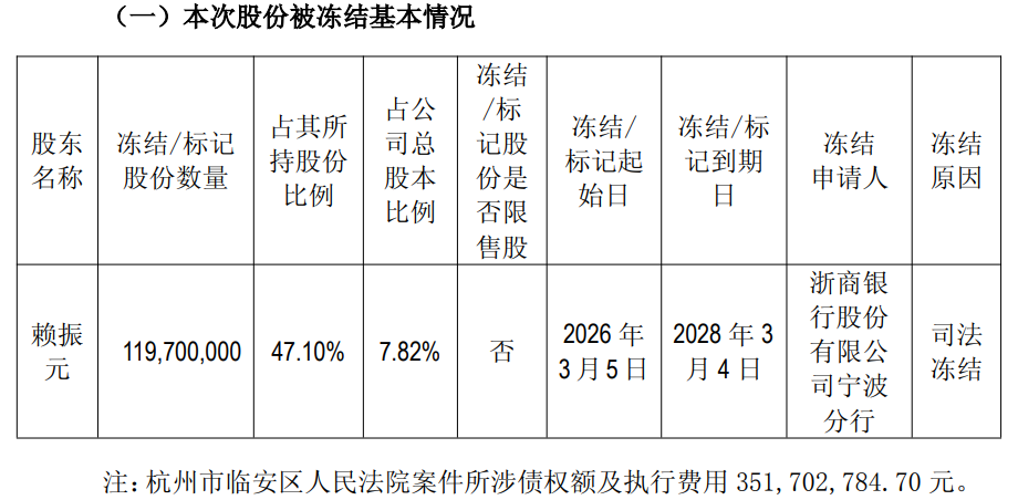 为外债担保“惹祸”,龙元建设控股股东1.2亿股遭冻结,公司2025年净利最高预亏15亿元_财经_第1张_中华商讯网 为外债担保“惹祸”,龙元建设控股股东1.2亿股遭冻结,公司2025年净利最高预亏15亿元_https://www.ycjhw.cn_财经_第1张